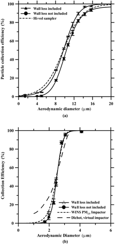 FIG. 4 Liquid particle collection efficiency for the (a) PM10 impactor and (b) PM2.5 impactor.