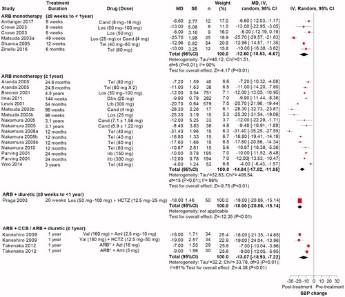 Figure 2. Effect of ARB on SBP reduction in patients with hypertension and CKD. *ARB (Olm, 20 mg; Los, 100 mg; Tel, 20 − 40 mg; Cand, 8 mg; Val, 80 − 160 mg). Aml: amlodipine; ARB: angiotensin receptor blocker; Azl: azelnidipine; Cand: candesartan; CCB: calcium channel blocker; CI: confidence interval; CKD: chronic kidney disease; HCTZ: hydrochlorothiazide; IV: inverse variance; Los: losartan; MD: mean difference; Olm: olmesartan; SBP: systolic blood pressure; SE: standard error; Tel: telmisartan; Val: valsartan.