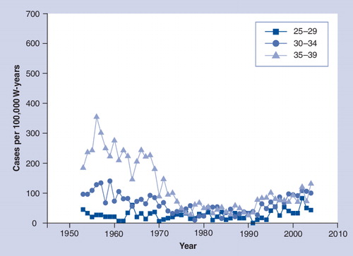 Figure 2. Age-adjusted annual incidence rates of cervical cancer among young women (25–39 years old) in Finland (1953–2005).
