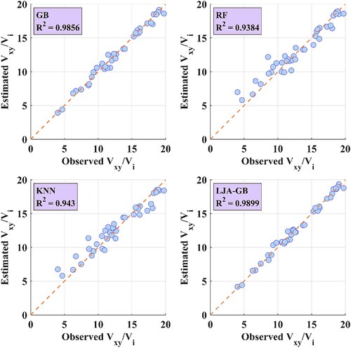 Figure 6. Scatter plots of the observed and estimated Vxy/Vi