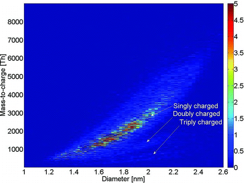 FIG. 3 Mobility diameter versus mass of negatively charged ammonium sulfate. Bands of doubly and triply charged clusters are observed. (Color figure available online.)