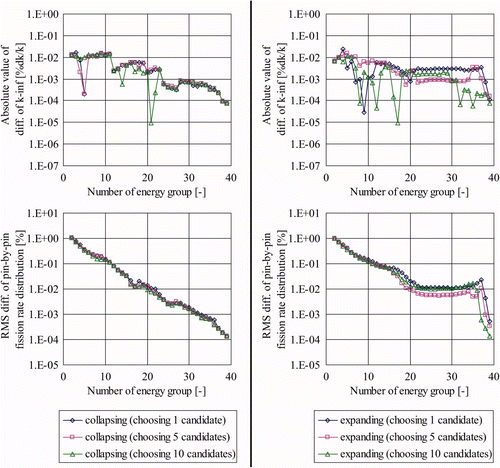 Figure 18. Difference of k-infinity and pin-by-pin fission rate distribution in High-MOX geometry using the energy group structures obtained with various numbers of candidates.