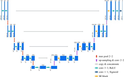 Figure 7. Improved attention U-Net network structure.