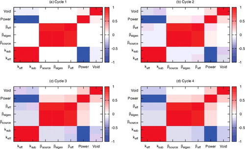 Figure 10. Inter-parameter correlation matrices of neutronics parameter uncertainties at BOC. “Power” and “Void” stand for power peaking and coolant void reactivity, respectively.