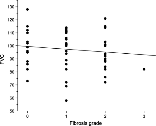 Figure 3.  Fibrosis grade and Forced Vital Capacity (FVC, % of expected).