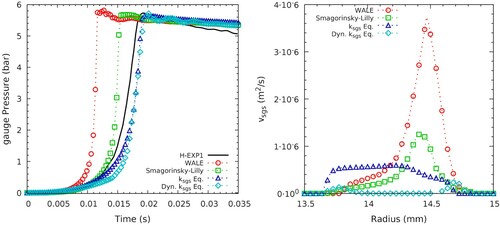 Figure 6. (Left) Influence of the LES modeling on the pressure evolution at sphere wall (H-EXP1 conditions). (Right) Different kinematic sub-grid scale viscosity values obtained in the frame front region with the tested LES models (t = 2·10−3s H-EXP1 conditions).