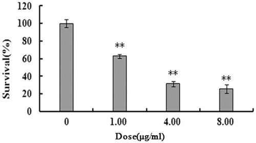Figure 1. Effect of 2-dihydroailanthone on U251 cell survival. Cells were treated with the different doses of 2-dihydroailanthone for 48 h. Cell survival was determined by MTT, *p < 0.05, **p < 0.01.
