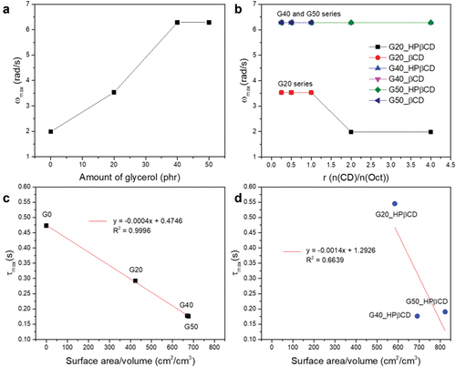 Figure 7. a-b) Characteristic frequency, ωmax, as a function of glycerol loading and CD:Oct ratio, respectively. c-d) Characteristic relaxation times, τmax, determined from the Maxwell model as function of the glycerol surface area per volume adhesive without (c) and with HPβCD:Oct (r = 2) (D), respectively.