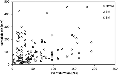 Figure 5. Relationship between rainfall depth and event duration for the studied events over the three studied sub-regions (NWM, EM and SM).