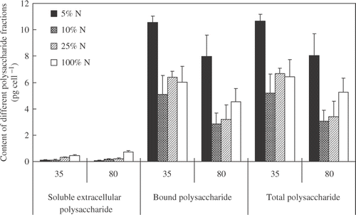 Figure 2. Contents of soluble extracellular polysaccharide, bound polysaccharide, and total polysaccharide content of M. aeruginosa cultured at four nitrogen concentrations (5%, 10%, 25%, and 100% of nitrogen in BG-11) in combination with two light intensities by the end of the experiments. Vertical lines represent ±SE.