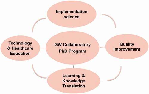 Figure 2. Interconnected knowledge nodes in the GW collaboratory