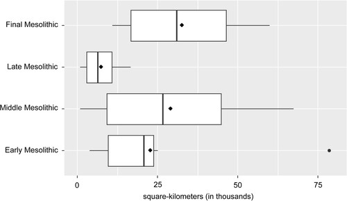 Figure 3. Boxplots for the polygon sizes of the Mesolithic sites. The differences are statistically significant (Kruskal–Wallis-Test, p = 0.00108) (Graph Frank Siegmund).