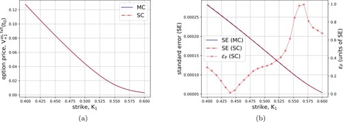 Figure 9. Left: fixed-float-strike discrete Asian call option prices for 30 different K1, K2=0.5, and Heston parameter Set III. Right: MC and SC standard errors (left y-axis) and pricing errors in units of the corresponding MC standard errors SE, obtained with Npaths=105 for both MC and SC (right y-axis).