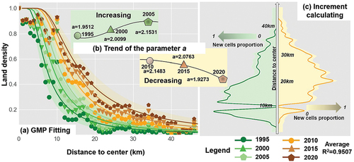 Figure 4. Illustration of the geographic micro-process (GMP) model used in this study. (a) GMP-fitting results; (b) portrays the variations in theα parameter. The graphical shapes represent different time nodes. (c) increment proportion of land cells in each buffer ring. Green-based color denotes the data for 1995–2005, yellow-based color denotes the data for 2010–2020.