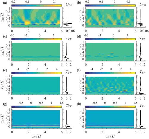 Figure 10. Spatial distributions of the transport terms of the TKE balance of Eq. (Equation5(5) 12∂∂xj(φVm⟨φTui′ui′¯⟩⟨u¯j⟩)⏟(1):CTD=−φVm⟨φTui′uj′¯⟩∂⟨u¯i⟩∂xj⏟(2):−PTT−φVmφTui′uj′¯∂u¯~i∂xj⏟(3):−PTF−12∂∂xj(φVm⟨φTui′ui′¯u¯~j⟩)⏟(4):−TTF−12∂∂xj(φVm⟨φTui′ui′uj′¯⟩)⏟(5):−TTT−1ρf∂∂xi(φVm⟨φTui′p′¯⟩)⏟(6):−TTP+νf∂∂xjφVmφTui′∂ui′∂xj¯⏟(7):TTV+φVmρfφTp′∂ui′∂xi¯⏟(8):PTP−νfφVmφT∂ui′∂xj∂ui′∂xj¯⏟(9):−DT+1ρfV0∫Sintui′pnidS¯s−1V0∫Sintνfui′∂ui∂xjnjdS¯s⏟(10):ΦT(5) ): mean convection CTD (term 1) for scenarios HP (a) and LP (b); turbulent convection TTT (term 5) for scenarios HP (c) and LP (d); pressure transport TTP (term 6) for scenarios HP (e) and LP (f); viscous transport TTV (term 7) for scenarios HP (g) and LP (h). The values of the TKE budget terms are normalized on f1Ub