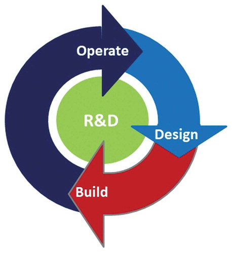 Figure 5. Overview of a typical ship design, build and operate cycle.