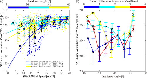 Figure 6. (a) SAR-based azimuthal cutoff wavelengths in VV-polarization versus SFMR wind speeds. The data pairs are grouped in 5° incidence angle intervals between 31° and 46°, and the solid lines represent the regression curves for each incidence angle bin. (b) SAR-based azimuthal cutoff wavelengths in VV-polarization from all images versus incidence angle, which are grouped by times of radius of maximum wind speed in which the data pairs are grouped in 2° incidence angle intervals.