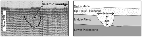 Figure 9 Example of a ‘seismic smudge’ as identified by Holdgate et al. (Citation2003). This particular seismic smudge correlates with magnetic fluvial channel 9 ( Figure 3) on FR11/98 line L21 and is Late Pleistocene in age.