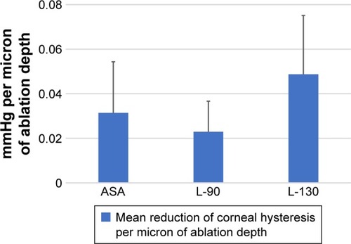 Figure 3 Mean reduction of corneal resistance factor 3 months after surgery showing a greater reduction in corneal resistance factor in the thick-flap LASIK group compared to the thin-flap LASIK and ASA groups.