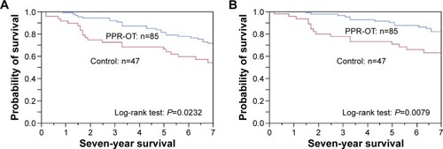 Figure 4 Effect of the personalized pulmonary rehabilitation program that included occupational therapy (PPR-OT) on the 5- to 7-year survival of patients with COPD undergoing HOT in the prospective observational study.