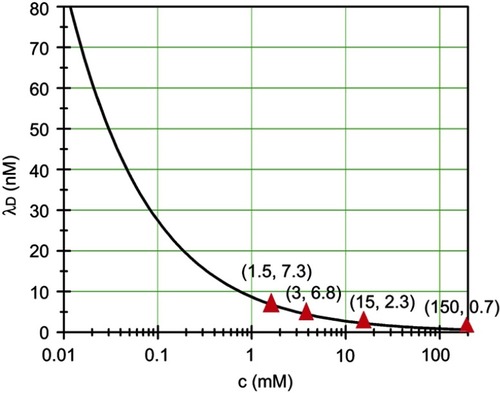 Figure 1 The relationship between debye length and ionic strength.