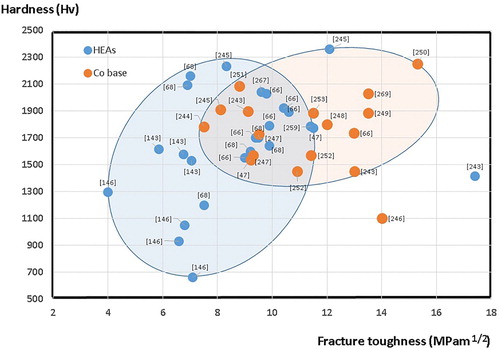 Figure 23. Hardness vs. fracture toughness of different cermets and cemented carbides made with HEA binders, and some conventional Co-based materials for comparison.