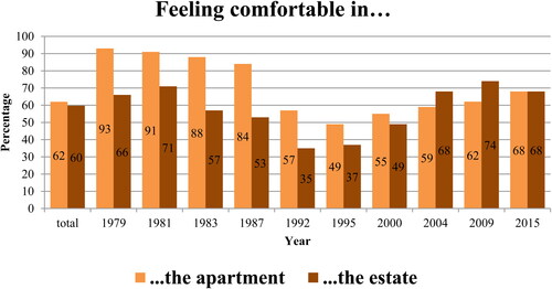 Figure 1. Feeling comfortable in the apartment and in the Leipzig-Grünau LHE 1979–2015 (Kabisch et al., Citation2016).