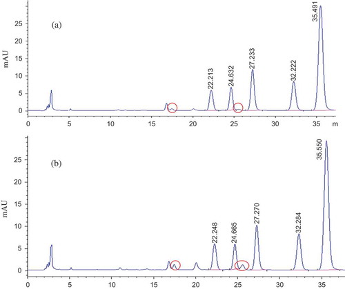Figure 5. HPLC results of raw (a) and processed Coptis (b).