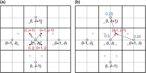 Fig. 5 (a) Non-weighted prolongation for CCFD, (b) weighted prolongation for CCFD.