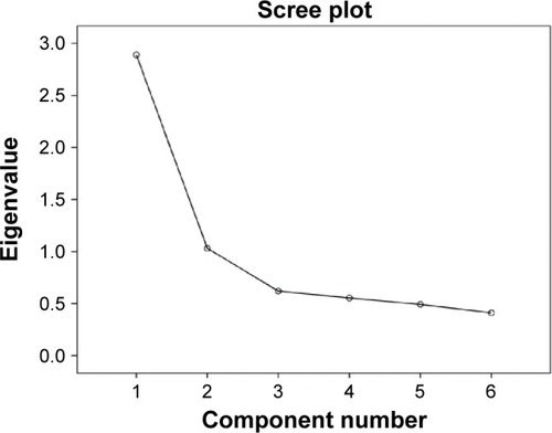 Figure 1 Scree plot of subjective memory complaints scale items.