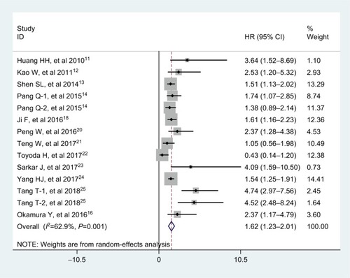 Figure 2 Forest plot for the relationship between APRI and OS.Abbreviations: APRI, aminotransferase-to-platelet ratio index; HR, hazard ratio; OS, overall survival.