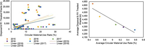 Figure 4. The scatter plot of (a) disposal and R1 (energy recovery)-treated waste versus circular material use rate from 2015 to 2019, with a correlation of 0.4; (b) the average values for circular material use rate based on years