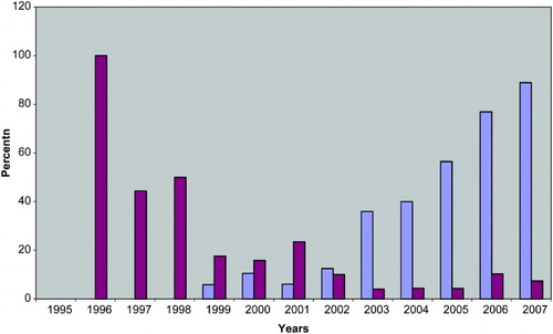 Figure 1.  Percent of 336 Danish couples having invasive prenatal diagnostics (amniocentesis or chorionic villus biopsy) (red bars) or nuchal translucency examination (blue bars) after ICSI with epididymal or testicular sperm in the period 1995-2007.