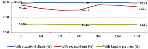 Figure 2. Condom use during last sex with clients and regular partners.