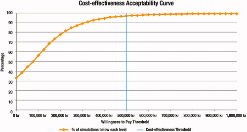 Figure 5. Cost-effectiveness acceptability curve.