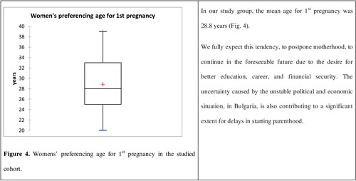 Figure 4. Womens’ preferencing age for 1st pregnancy in the studied cohort.