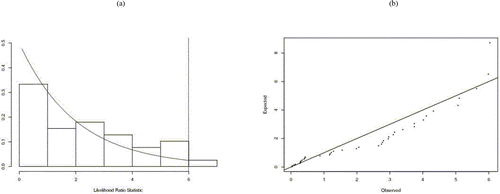 Figure 3. (a) Histogram and (b) QQ-plot of the 39 LRT-values for testing Ho: Possession Model vs. HA: Field Condition Model. Graphs indicate the Field Condition Model is not necessary.