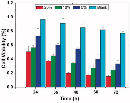 Figure 4. In vitro cytotoxicity of the blank PDLLA and docetaxel (DTX)/PDLLA fibers to the 4T1 breast cancer cells after 24, 36, 48, 60 and 72 h of drug exposure.