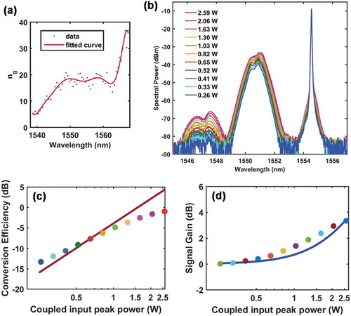 Figure 8. (a) Group index vs. wavelength of the USRN photonic crystal waveguide used for four-wave mixing experiments. (b) Four-wave mixing spectrum for a 9 ps pump centered at 1554.6 nm nm and signal centered at 1555 nm, as a function of signal power. (c) Experimentally measured (circles) and theoretically calculated (red solid line) conversion efficiency as a function of coupled input peak power. (d) Experimentally measured (circles) and theoretically calculated (blue solid line) signal gain as a function of coupled input peak power. A gain of 3 dB is observed at a coupled input peak power of 2.6 W. From Ref. 55