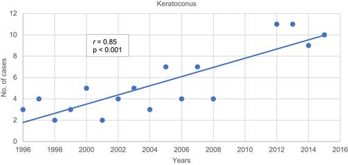Figure 6 Keratoconus as an indication for penetrating keratoplasty showed a statistically significant increasing trend using regression analysis (p < 0.001). The correlation coefficient r measures the closeness of fit of the data to the regression line.