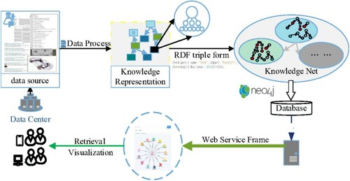 Figure 8. System architecture of the knowledge retrieval platform.
