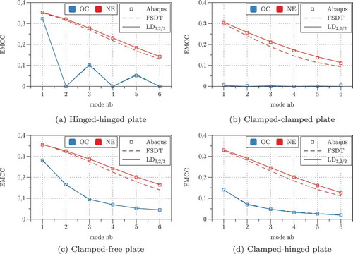 Figure 4. T1: Modal Electro-Mechanical Coupling Coefficient for different mechanical boundary conditions with and without equipotential electrode conditions.