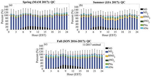 Figure 10. The diurnal variation of the hourly median NOy partitioning at QC during selected seasons. The dashed red line denotes 100% closure of the NOy budget, and the combined uncertainty of the measurements is given by the black error bars