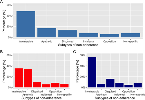 Figure 1 Graphic representation of non-adherence subtypes by sex. (A) Non-adherence subtypes in total population. (B) Non-adherence subtypes in women. (C) Non-adherence subtypes in men.