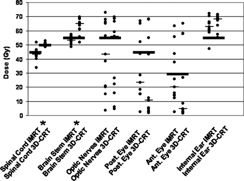 Figure 3.  Doses to risk organs of primary priority. Maximum doses received by 1% of the organ in question. Each dot represents the value obtained from one patient; the small horizontal lines are medians. The large horizontal lines indicate the prescribed maximum dose. *p < 0.05.