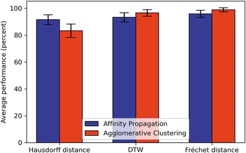 Figure 2. The average performance of different similarity measures and clustering methods with 95% confidence level