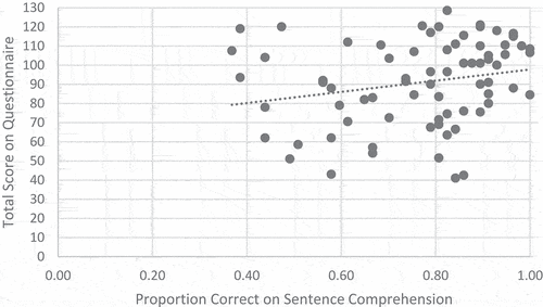 Figure 2. Relationship between accuracy (proportion correct) on CARA sentence comprehension assessment and total score on the questionnaire.