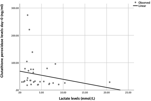 Figure 3 Significant negative correlation between the glutathione peroxidase levels at baseline and lactate levels.
