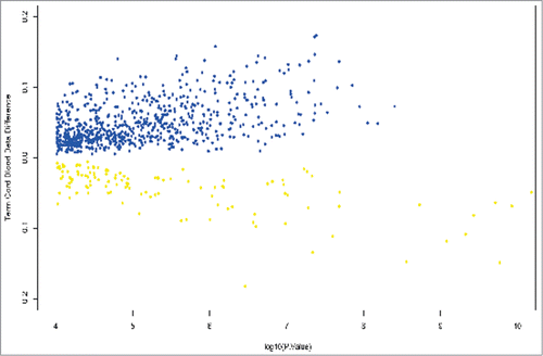 Figure 1. Volcano plot showing differentially methylated positions in umbilical cord blood between growth restricted (FGR) and appropriately grown offspring (AGA) at term gestation. β values are plotted against log P values. Hypermethylated positions are shown in blue and hypomethylated positions in yellow. A β methylation value of 10% is represented as 0.1.