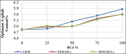 Figure 6. Effect of different types of RCA content on OAC
